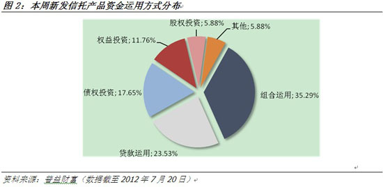 新發(fā)17款集合產(chǎn)品環(huán)比減少，股權(quán)投資風(fēng)向轉(zhuǎn)變
