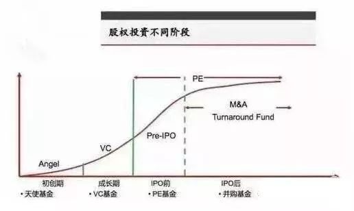 股權(quán)投資 從種子到成熟的四步躍遷