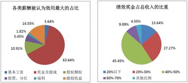 2017年中國股權投資機構調研報告（下） 項目退出回報樂觀，醫療行業收益居首，受托管理資產規模再創新高
